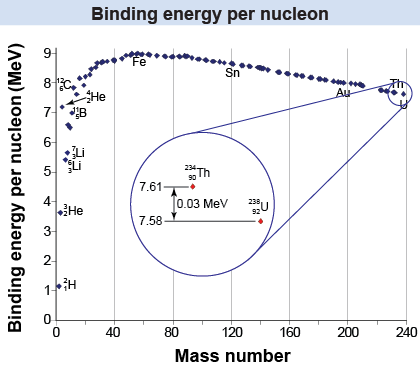 Binding energy per nucleon
